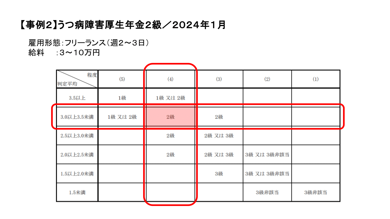 【受給の事例２】うつ病を抱えるフリーランスの方