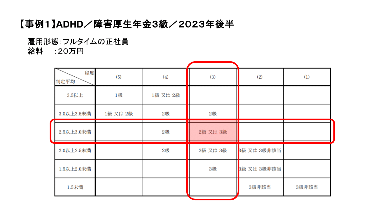 【受給事例１】ADHDでフルタイム就労